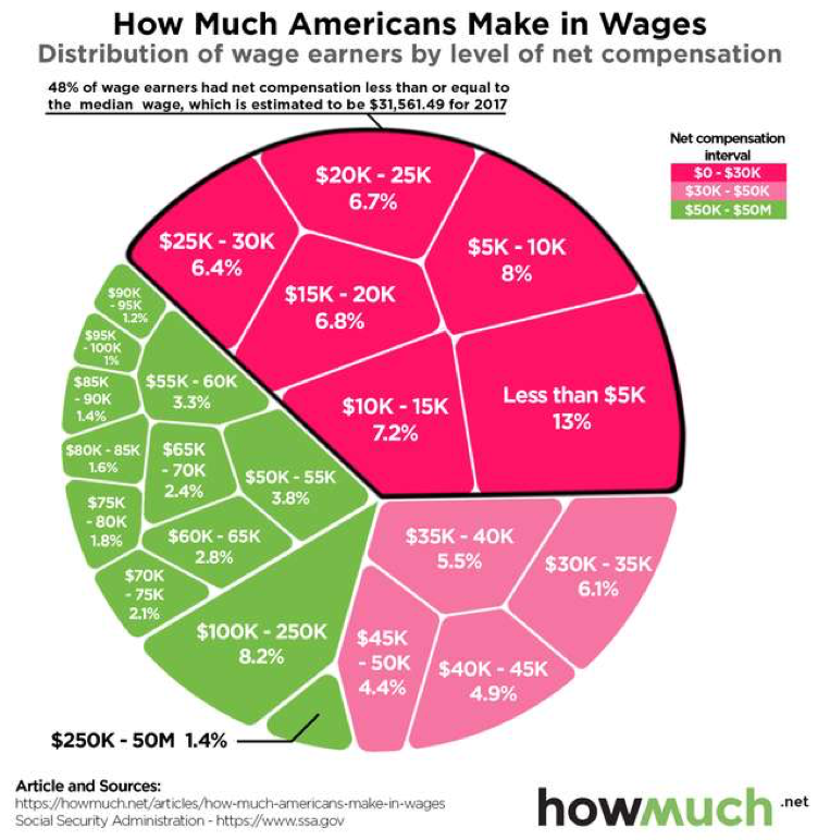 How Much Americans Make In Wages